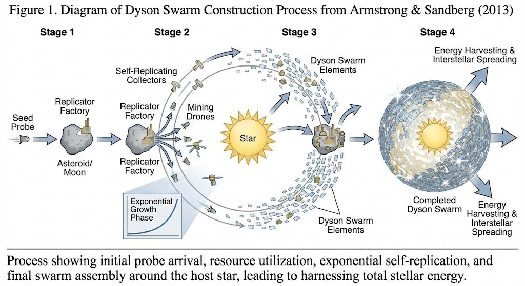 Dyson Swarm Construction Process